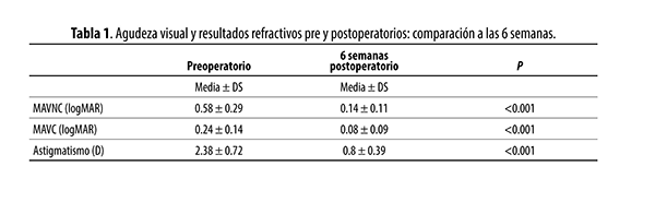 Vista de Resultados visuales y refractivos a corto plazo con